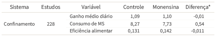 Efeito da monensina sobre ganho médio diário, consumo de matéria seca (MS) e eficiência alimentar de bovinos confinados.